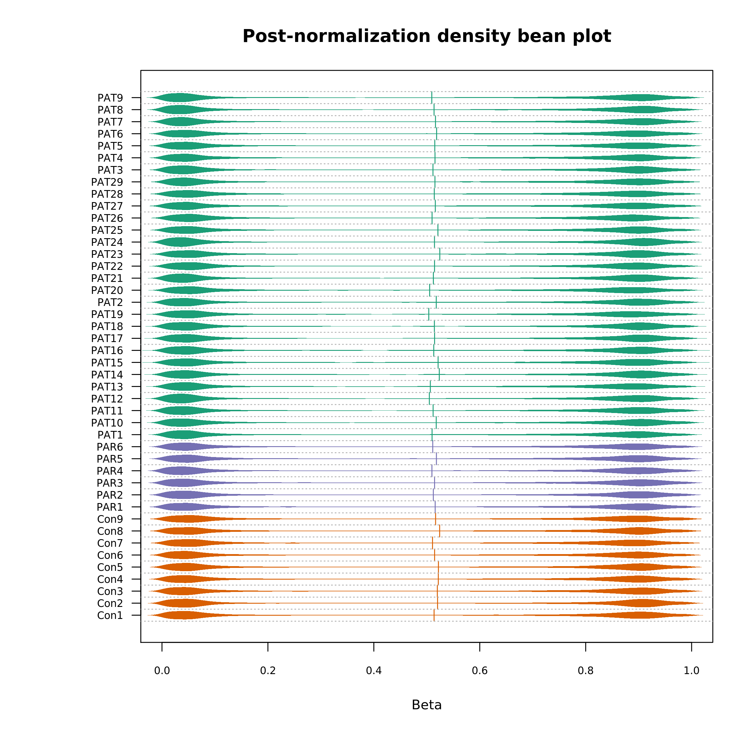 Density Bean Plot(post-normalization)